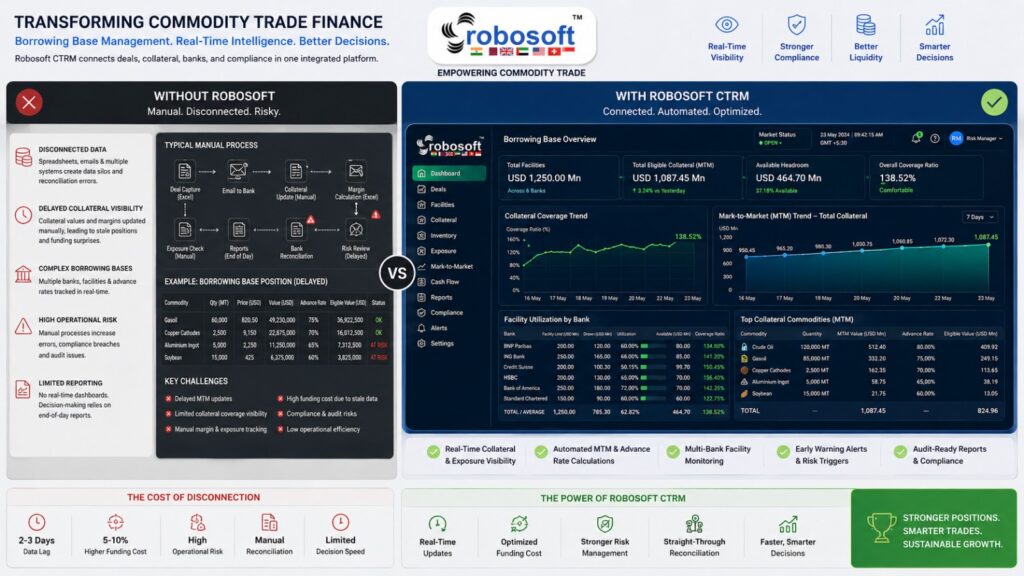 Robosoft Commodity Trading Switzerland CTRM dashboard displaying transit trade finance and borrowing base analytics.1